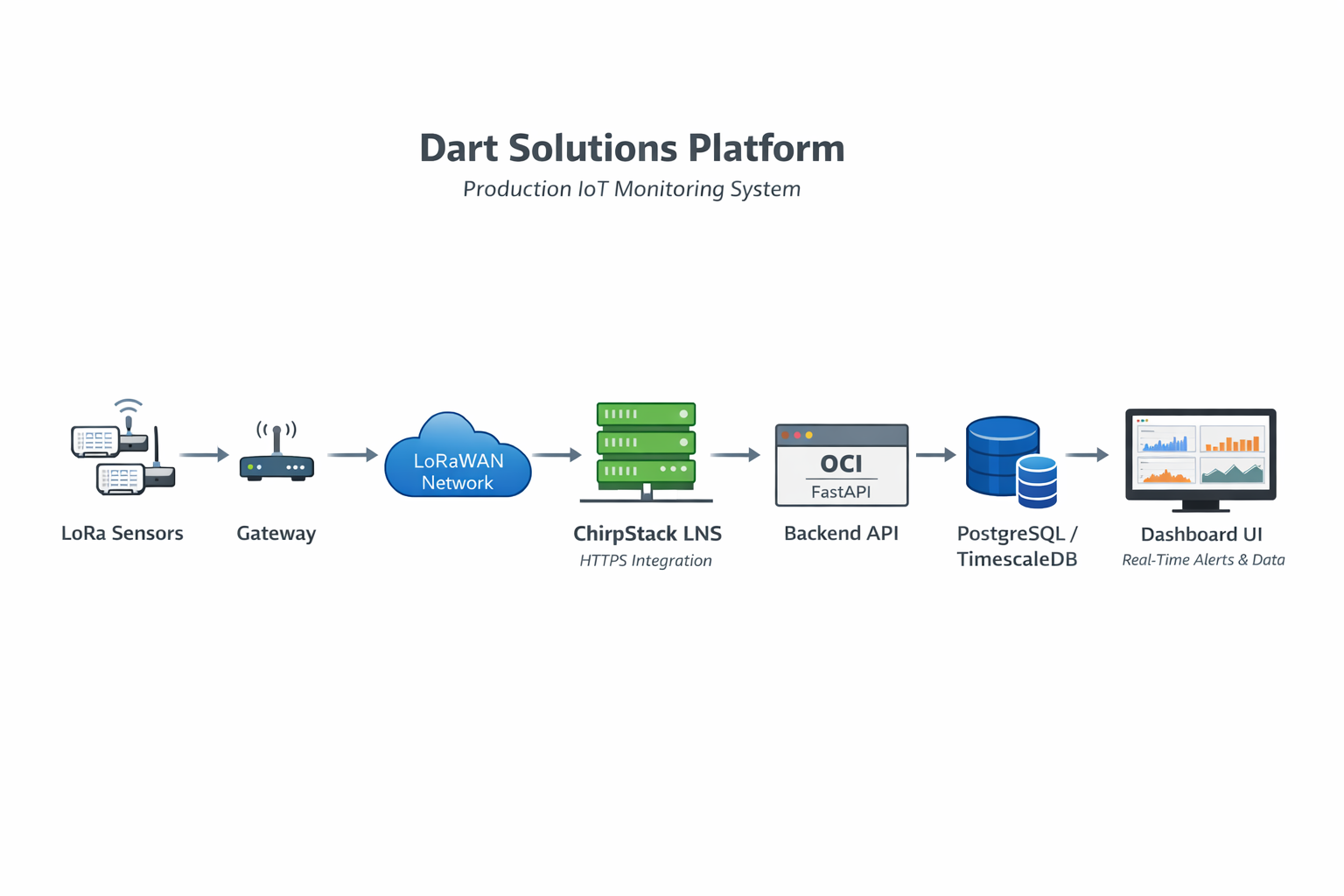 Dart Solutions Platform architecture diagram showing LoRa sensors, ChirpStack, FastAPI backend, TimescaleDB, and React dashboard